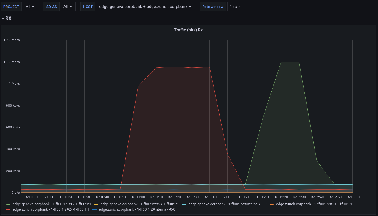 Grafana Engineered Traffic